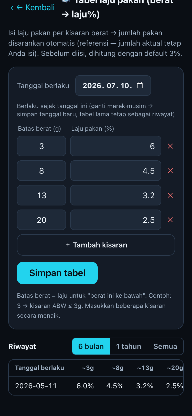 Tabel laju pakan